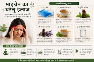 Migraine ke gharelu upay dikhata health infographic.